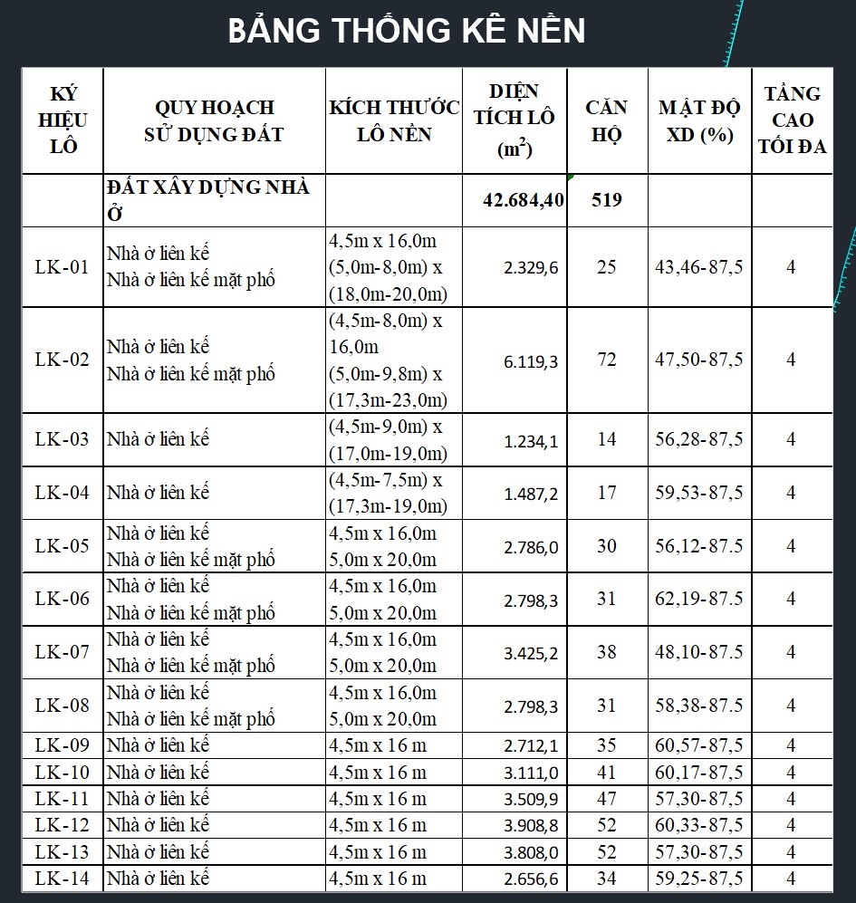 Thống kế nền TĐC Ninh Kiều